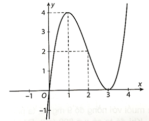 Khảo sát sự biến thiên và vẽ đồ thị của các hàm số sau: a) y = x^3 – 6x^2 + 9x; b) y = x^3 + 3x^2 + 6x + 4. (ảnh 2)