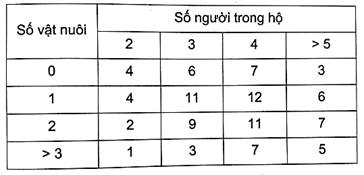 Thống kê về số vật nuôi trong 98 hộ gia đình ta có kết quả sau:   Chọn ngẫu nhiên một hộ gia đình. Tính xác suất để: a) Hộ đó nuôi 2 vật nuôi biết rằng hộ đó có  (ảnh 1)