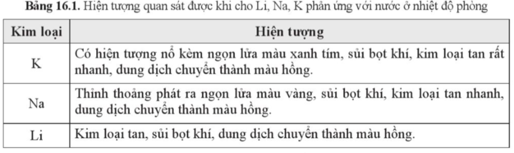 Để so sánh mức độ hoạt động hoá học giữa các kim loại Li, Na, K, người ta cho mẩu nhỏ của mỗi kim loại  (ảnh 1)