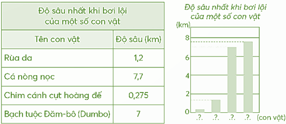 Đọc nội dung trong SGK, viết tên các con vật ở biểu đồ theo thứ tự từ trái sang phải là: (ảnh 1)