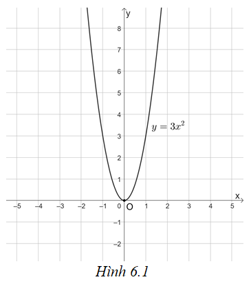 Vẽ đồ thị của các hàm số sau: a) y = 3x2; b) \(y =  -1/3x^2 (ảnh 1)