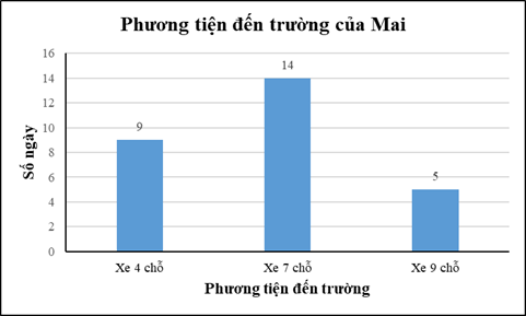 Biểu đồ bên cho biết số ngày sử dụng phương tiện đến trường của bạn Mai trong tháng Chín. Lập bảng tần số cho dữ liệu được biểu diễn trên biểu đồ. (ảnh 1)