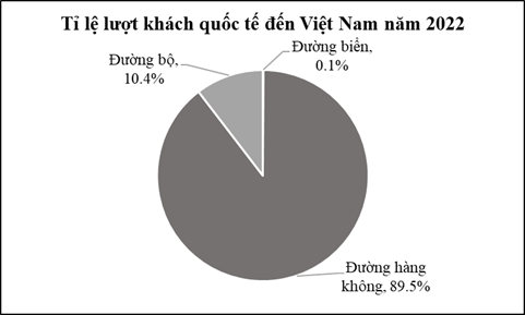 Biểu đồ hình quạt tròn sau đây cho biết tỉ lệ lượt khách quốc tế đến Việt Nam trong năm 2022 bằng đường hàng không, đường bộ và đường biển. (ảnh 1)