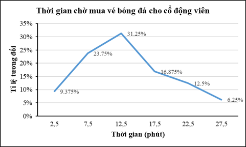 Thời gian chờ mua vé xem bóng đá của một số cổ động viên được cho như sau:  a) Lập bảng tần số tương đối ghép nhóm. b) Vẽ biểu đồ tần số tương đối ghép nhóm dạng đoạn thẳng cho bảng thống kê thu được ở câu a. (ảnh 1)