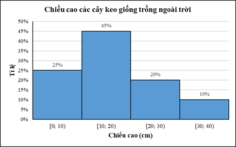 Kĩ sư lâm nghiệp trên cũng trồng một số cây keo giống khác ngoài trời thu được kết quả như sau: Chiều cao (cm)	[0; 10)	[10; 20)	[20; 30)	 (ảnh 1)