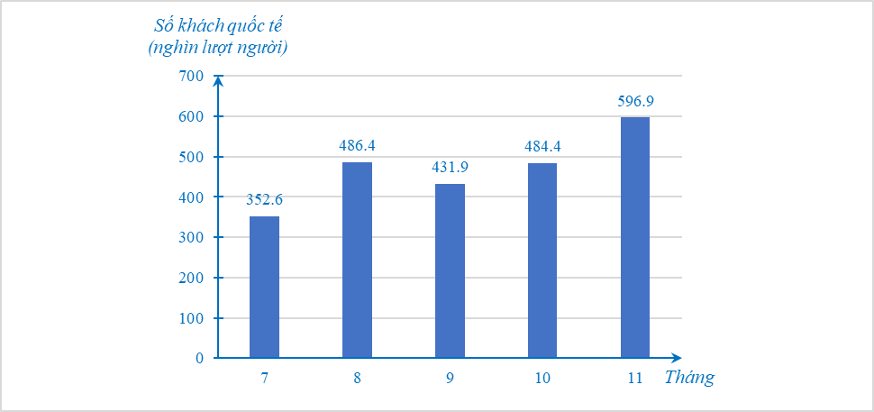 Theo số liệu thống kê số khách quốc tế (đơn vị: nghìn lượt người) đến Việt Nam trong các tháng 7, 8, 9, 10, 11 năm 2023 lần lượt như sau: 352,6; 486,4; 431,9; 484,4; 596,9. (Nguồn: Cục Du lịch Quốc gia Việt Nam). Vẽ biểu đồ cột biểu diễn các số liệu đó. (ảnh 1)