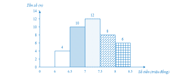 Số tiền (đơn vị: triệu đồng) chi tiêu cho thực phẩm và đồ uống trong một tháng của 40 gia đình được thống kê như sau:  a) Hãy ghép các số liệu trên thành năm nhóm ứng với năm nửa khoảng sau:  [6,0; 6,5), [6,5; 7,0), [7,0; 7,5), [7,5; 8,0), [8,0; 8,5). (ảnh 2)