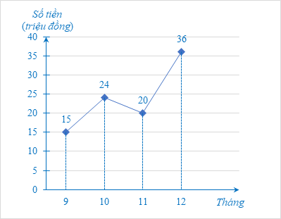 Bảng 33 cho biết số tiền bảo dưỡng máy móc của một xưởng sản xuất đồ cơ khí ở bốn tháng cuối năm 2023. Tháng	9	10	11	12 Số tiền (đơn vị: triệu đồng)	15	24	20	36 Bảng 33 Vẽ biểu đồ đoạn thẳng biểu diễn kết quả thống kê trên. (ảnh 1)