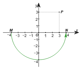 Trên mặt phẳng toạ độ Oxy cho M(–4; 0), N(4; 0) và P(3; 3). a) Phép quay ngược chiều α° tâm O biến điểm M thành điểm N. Tìm α. b) Qua phép quay thuận chiều 90° tâm O, điểm P biến thành điểm nào? (ảnh 1)