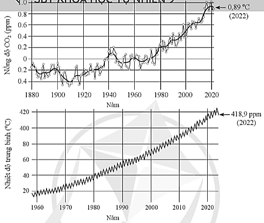 Dưới đây là đường biểu diễn về sự gia tăng nồng độ CO2 trong khí quyển và tăng nhiệt độ trung bình của Trái Đất tính theo năm. (ảnh 1)