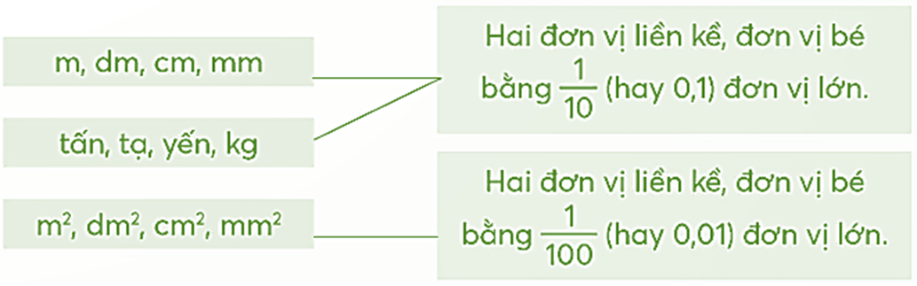 Nối đơn vị đo và mối quan hệ giữa hai đơn vị liền kề thích hợp. (ảnh 2)