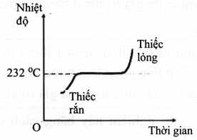 Đồ thị dưới đây mô tả sự thay đổi nhiệt độ trong quá trình nóng chảy của thiếc.  Xét tính đúng/sai của các phát biểu sau đây: (ảnh 1)