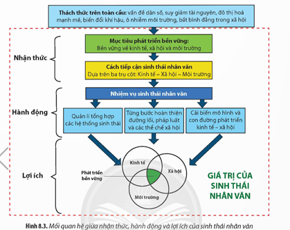 Quan sát Hình 8.3, hãy phân tích giá trị của sinh thái nhân văn trong việc phát triển bền vững. (ảnh 1)