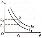 Trên đồ thị p − V (hình vẽ), vẽ hai đường đẳng nhiệt của cùng một lượng khí. Trong hai đường T1 và T2, đường ứng với nhiệt độ cao hơn là ...... (ảnh 2)