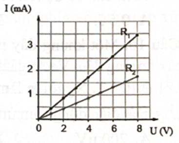Đường đặc trưng vôn ampe của hai điện trở R1 và R2 được cho như hình vẽ. Tỉ số R2/R1bằng    	A. 1/2	B. 2 .	C. 3 .	D. 1/3 (ảnh 1)