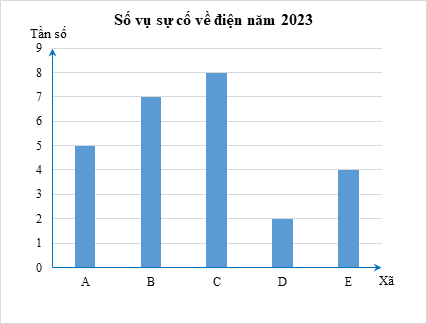 Biểu đồ sau biểu diễn số vụ sự cố về điện ở 5 xã của một huyện trong năm 2023.  a) Lập bảng tần số ghi lại số vụ sự cố về điện ở mỗi xã trong năm 2023.  b) Xã nào có số vụ sự cố về điện thấp nhất? (ảnh 1)