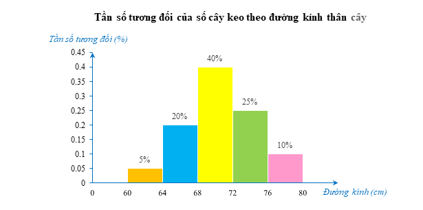 Biểu đồ dưới đây biểu diễn mẫu số liệu ghép nhóm về đường kính thân (đơn vị: cm) của 80 cây keo trồng tại một lâm trường. (ảnh 1)