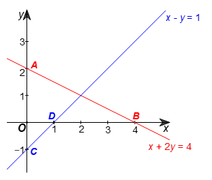 Kí hiệu (d1) là đường thẳng x + 2y = 4, (d2) là đường thẳng x – y = 1.  a) Vẽ (d1) và (d2) trên cùng một mặt phẳng toạ độ. (ảnh 1)