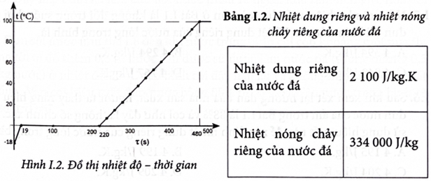 Một người lấy 1,2 kg những viên nhỏ nước đá trong tủ đông nơi có nhiệt độ –18 °C để đưa vào đun (ảnh 2)