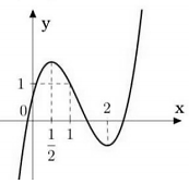 Cho hàm bậc ba \(y = f\left( x \right)\) có đồ thị như hình vẽ. Hàm số \(h\left( x \right) = \left| {f\left( {\sin x} \right) - 1} \right|\) có bao nhiêu điểm cực trị trên (ảnh 1)