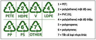 Những nhãn dưới đây được in trên bề mặt của các vật liệu làm bằng nhựa để xác định loại nhựa cấu thành lên vật liệu đó. Cấu tạo của polymer dưới đây thuộc loại nhựa số mấy? (ảnh 1)
