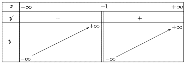 Khảo sát sự biến thiên và vẽ đồ thị của các hàm số sau: a) y = (x^2 - 4x + 8)/(x - 2);\) b) y = (2x^2 + 3x - 5)/(x + 1) (ảnh 3)