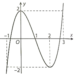 Cho hàm số y = x^3 – 3x^2 + 2 có đồ thị (C). a) Khảo sát sự biến thiên và vẽ đồ thị (C) của hàm số đã cho. b) Viết phương trình tiếp tuyến ∆ của đồ thị (C) tại (ảnh 2)