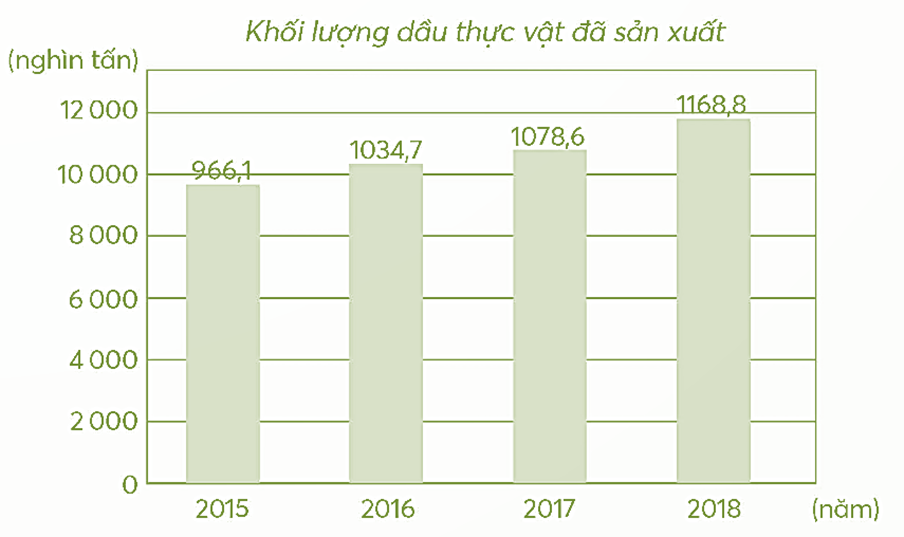 Số? Đọc nội dung và xem biểu đồ trong SGK, viết vào chỗ chấm.   Trong khoảng thời gian từ năm 2015 đến năm 2018 (ảnh 1)