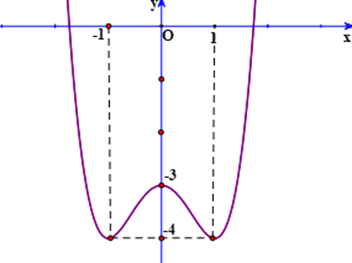 Cho hàm số \(y = f\left( x \right)\) có đồ thị như hình vẽ sau. Giá trị của \[m\] để phương trình \[f\left( {\sin x} \right) = m\] có đúng hai nghiệm trên đoạn \[\left[ {0\,;\,\,\pi } \right]\] và \[m \in \left( {a\,;\,\,b} \right]\] thì \(a + b\) bằng Đáp án: ………. (ảnh 1)