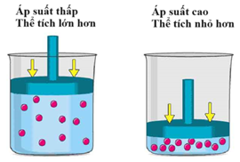 Đưa 1 mol khí nitrogen vào trong ống pít-tông, thể tích pít-tông là \({V_1}\) và áp suất của hệ là 1 atm. Tiến hành tăng áp suất của hệ lên 3 atm thì thể tích (ảnh 1)