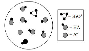 Các giá trị \({{\rm{K}}_{\rm{a}}}\)cho ba acid được hiển thị trong bảng sau: Acid (HA)	 Sơ đồ sau đây biểu thị quá trình ion hóa của một trong các acid trong bảng dữ liệu. Các phân tử nước đã được bỏ qua cho rõ ràng.  (ảnh 1)