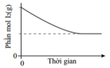 Cho phản ứng giữa  trong một hệ cân bằng như sau:   Tiến hành trộn với một lượng bằng nhau tạo thành hỗn hợp ở nhiệt độ  (ảnh 2)