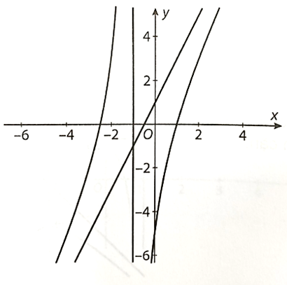 Khảo sát sự biến thiên và vẽ đồ thị của các hàm số sau: a) y = (x^2 - 4x + 8)/(x - 2);\) b) y = (2x^2 + 3x - 5)/(x + 1) (ảnh 4)