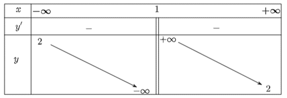 Cho hàm số y = (( m + 1)x - 2m + 1)/(x - 1). a) Tìm m để tiệm cận ngang của đồ thị hàm số đi qua điểm (1; 2). b) Khảo sát và vẽ đồ thị (H) của hàm số y = f(x) với m tìm được ở câu a. c) Từ đồ thị (H) của hàm số y = f(x) ở câu b, vẽ đồ thị của hàm số y = \(\left| {f(x)} \right|\). (ảnh 1)