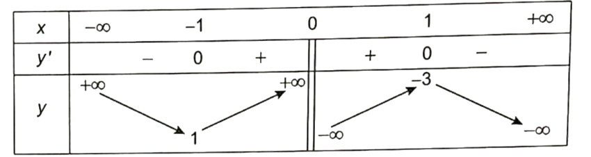 a) Khảo sát sự biến thiên và vẽ đồ thị (C) của hàm số y = -(x^2 + x + 1)/ x b) Tìm các giá trị của tham số m để đường thẳng d: y = −2x + m cắt đồ thị (C) tại hai điểm A và B thuộc hai nhánh của đồ thị và đoạn AB ngắn nhất. (ảnh 1)