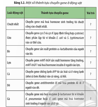 Hãy cho biết vai trò của các giống động vật chuyển gene trong Bảng 3.2. Kể thêm một số thành tựu chuyển (ảnh 1)