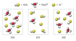 Các hình dưới đây biểu diễn dung dịch nước của ba acid  ; bỏ qua sự phân li của nước.   Các dung dịch đều có cùng nồng độ, dung dịch nào dẫn điện tốt nhất? (ảnh 1)