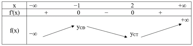 Cho hàm số y = f(x) có đạo hàm f'(x) xác định trên ℝ và f'(x) có đồ thị như hình vẽ sau:  Tìm các khoảng đồng biến, khoảng nghịch biến và các điểm cực trị của hàm số y = f(x). (ảnh 2)