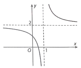 Cho hàm số y = (( m + 1)x - 2m + 1)/(x - 1). a) Tìm m để tiệm cận ngang của đồ thị hàm số đi qua điểm (1; 2). b) Khảo sát và vẽ đồ thị (H) của hàm số y = f(x) với m tìm được ở câu a. c) Từ đồ thị (H) của hàm số y = f(x) ở câu b, vẽ đồ thị của hàm số y = \(\left| {f(x)} \right|\). (ảnh 2)