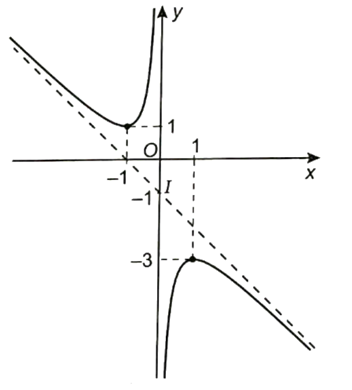 a) Khảo sát sự biến thiên và vẽ đồ thị (C) của hàm số y = -(x^2 + x + 1)/ x b) Tìm các giá trị của tham số m để đường thẳng d: y = −2x + m cắt đồ thị (C) tại hai điểm A và B thuộc hai nhánh của đồ thị và đoạn AB ngắn nhất. (ảnh 2)