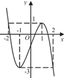 Cho hàm số \(y = f\left( x \right)\) liên tục trên \(\mathbb{R}\) có đồ thị như hình vẽ. Hỏi phương trình \(f\left( {2 - f\left( x \right)} \right) = 1\) có tất cả bao nhiêu nghiệm thực phân biệt?  Đáp án: ………. (ảnh 1)