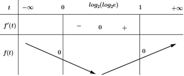 Xét các số thực \(x,y\) thỏa mãn \({2^{{x^2} + {y^2} + 1}} \le \left( {{x^2} + {y^2} - 2x + 2} \right){4^x}\). Giá trị lớn nhất của biểu thức \(P = \frac{{8x + 4}}{{2x - y + 1}}\) gần nhất với số nào dưới đây?  Đáp án: ………. (ảnh 1)