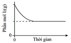 Cho phản ứng giữa  trong một hệ cân bằng như sau:   Tiến hành trộn với một lượng bằng nhau tạo thành hỗn hợp ở nhiệt độ  (ảnh 4)