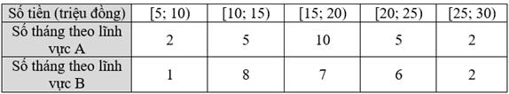 Một người đầu tư cùng một số tiền vào hai lĩnh vực A và B. Nhà đầu tư này ghi lại số tiền thu được hàng tháng trong hai năm theo mỗi lĩnh vực cho  (ảnh 1)