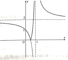 Cho hàm số y = (( m + 1)x - 2m + 1)/(x - 1). a) Tìm m để tiệm cận ngang của đồ thị hàm số đi qua điểm (1; 2). b) Khảo sát và vẽ đồ thị (H) của hàm số y = f(x) với m tìm được ở câu a. c) Từ đồ thị (H) của hàm số y = f(x) ở câu b, vẽ đồ thị của hàm số y = \(\left| {f(x)} \right|\). (ảnh 3)