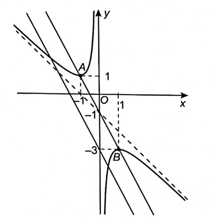 a) Khảo sát sự biến thiên và vẽ đồ thị (C) của hàm số y = -(x^2 + x + 1)/ x b) Tìm các giá trị của tham số m để đường thẳng d: y = −2x + m cắt đồ thị (C) tại hai điểm A và B thuộc hai nhánh của đồ thị và đoạn AB ngắn nhất. (ảnh 3)