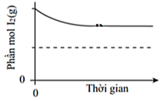 Cho phản ứng giữa  trong một hệ cân bằng như sau:   Tiến hành trộn với một lượng bằng nhau tạo thành hỗn hợp ở nhiệt độ  (ảnh 5)