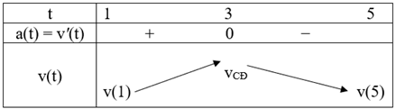 Gia tốc a(t) của một vật chuyển động, t tính theo giây, từ giây thứ nhất đến giây thứ 5 là một hàm liên tục có đồ thị như hình sau:   a) Lập bảng biến thiên của hàm vận tốc y = v(t) của vật, với t ∈ [1; 5]. b) Tại thời điểm nào vật chuyển động với vận tốc lớn nhất? (ảnh 2)