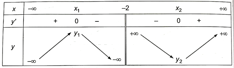 Cho hàm số y = (mx^2} + ( 2m - 1)x - 1)/(x + 2) với m là tham số. a) Chứng minh rằng hàm số đã cho luôn có cực đại, cực tiểu với mọi m > 0. b)  (ảnh 1)