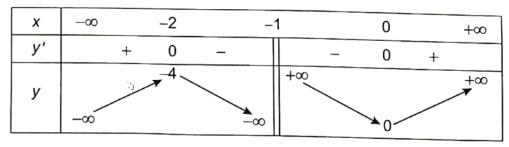 a) Lập bảng biến thiên của hàm số y = x^2 / (x+1). b) Tìm giá trị lớn nhất và giá trị nhỏ nhất của biểu thức M = (ảnh 1)